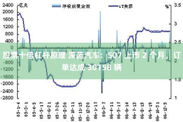 股票十倍杠杆原理 深蓝汽车：S07 上市 2 个月，订单达成 30158 辆